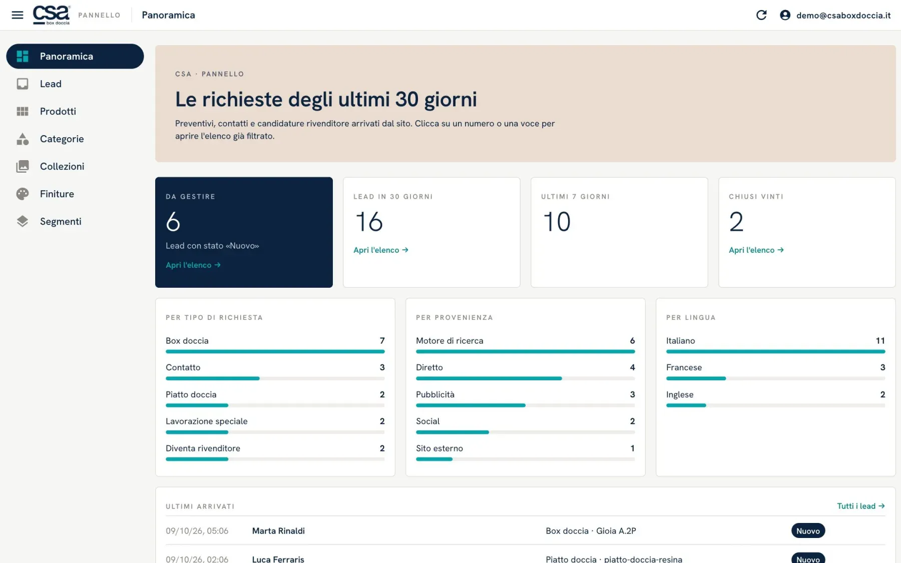 Il pannello di CSA, con dati di prova: le richieste degli ultimi 30 giorni divise per tipo, stato e provenienza