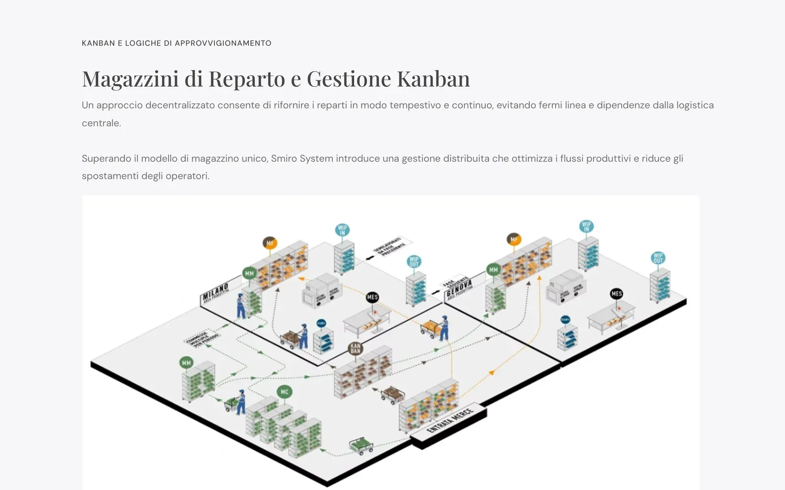Il disegno dei magazzini di reparto e della gestione Kanban sulla pagina Produzione