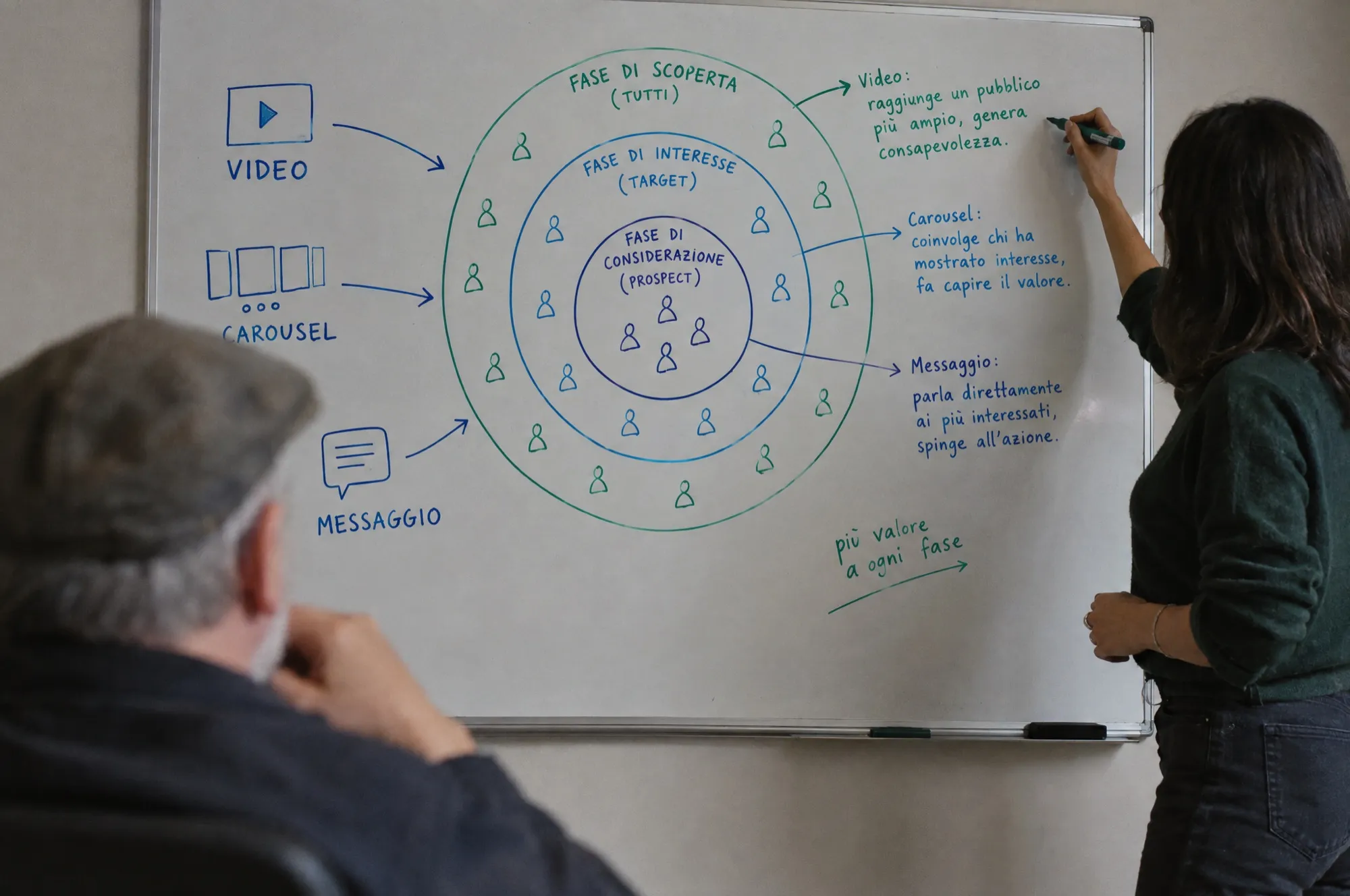 Schema dei pubblici e delle sequenze di retargeting